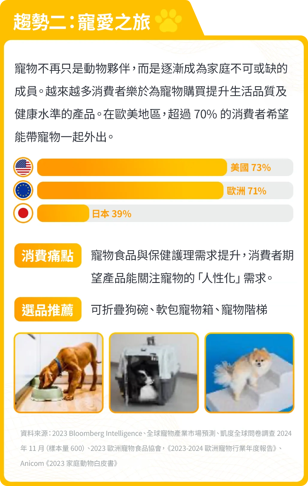 趨勢二：寵愛之旅

寵物不再只是動物夥伴，而是逐漸成為家庭不可或缺的成員。越來越多消費者樂於為寵物購買提升生活品質及健康水準的產品。在歐美地區，超過 70% 的消費者希望能帶寵物一起外出。

美國 73%
歐洲 71%
日本 39%

消費痛點
寵物食品與保健護理需求提升，消費者期望產品能關注寵物的「人性化」需求。

選品推薦
可折疊狗碗、軟包寵物箱、寵物階梯
