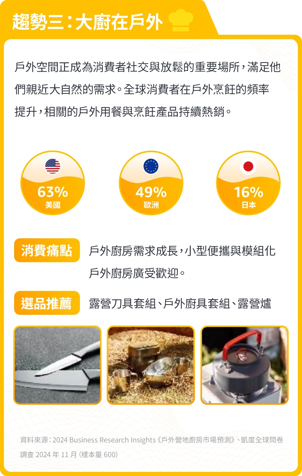 從上班工作到出行旅遊，汽車成為廣泛使用的交通工具，消費者開始追求集溫馨、便捷、多功能與智慧化於一體的車內環境。兼具安全與舒適性的車內產品越來越受歡迎。

消費痛點
多功能且智慧化的車內用品，更能滿足消費者對便利與舒適駕駛體驗的需求。

選品推薦
狗用後座擴展器、狗用汽車安全帶、軟式狗籠

資料來源：2023 聯邦公路管理局統計、美國交通部 2023 全國出行調查統計、凱度全球問卷調查 2024 年 11 月（樣本量 600）、2023 Levcauto UK 公開發布
（左右滑動查看更多趨勢內容）
 
