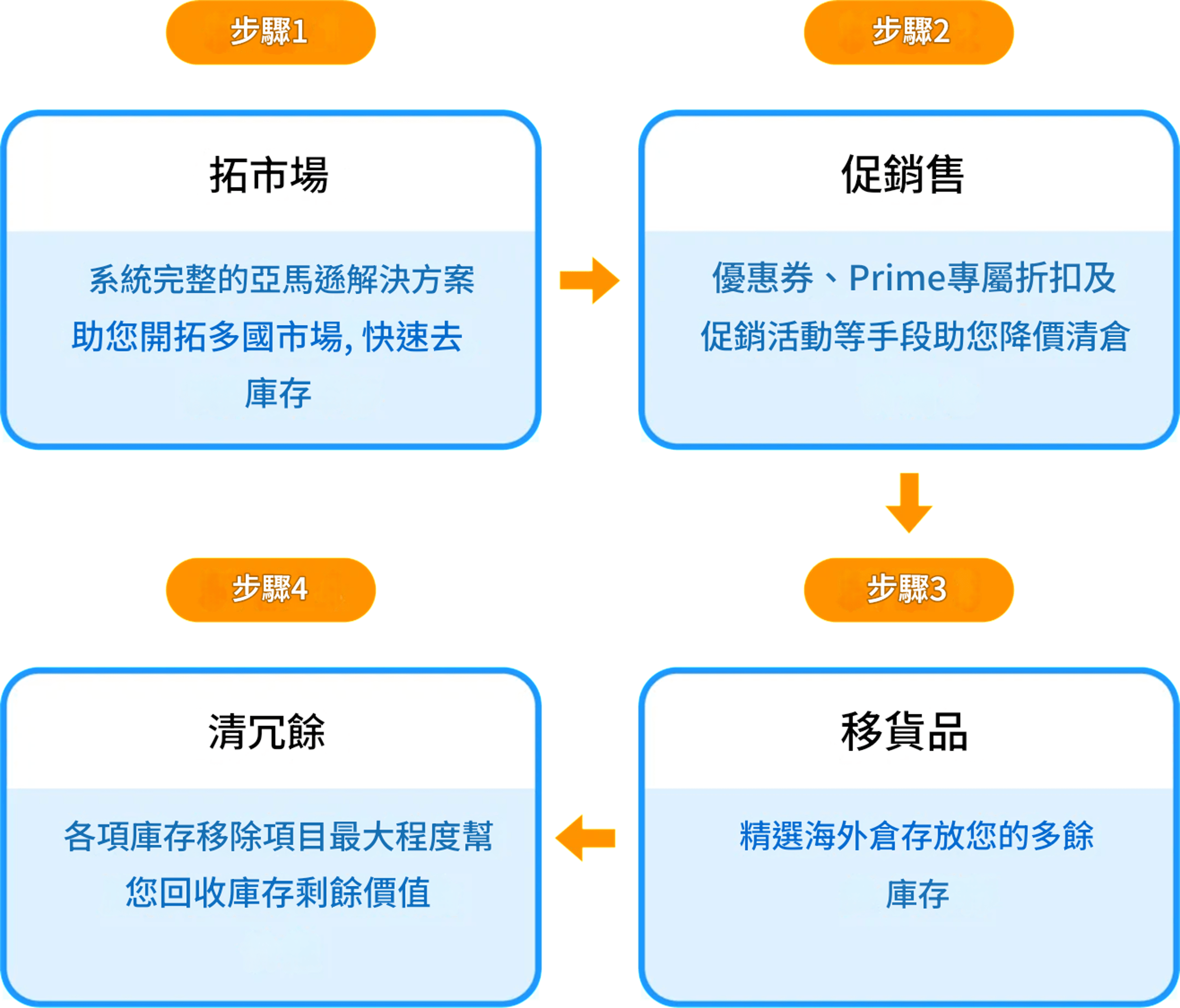 倉庫銷售與變現四步驟