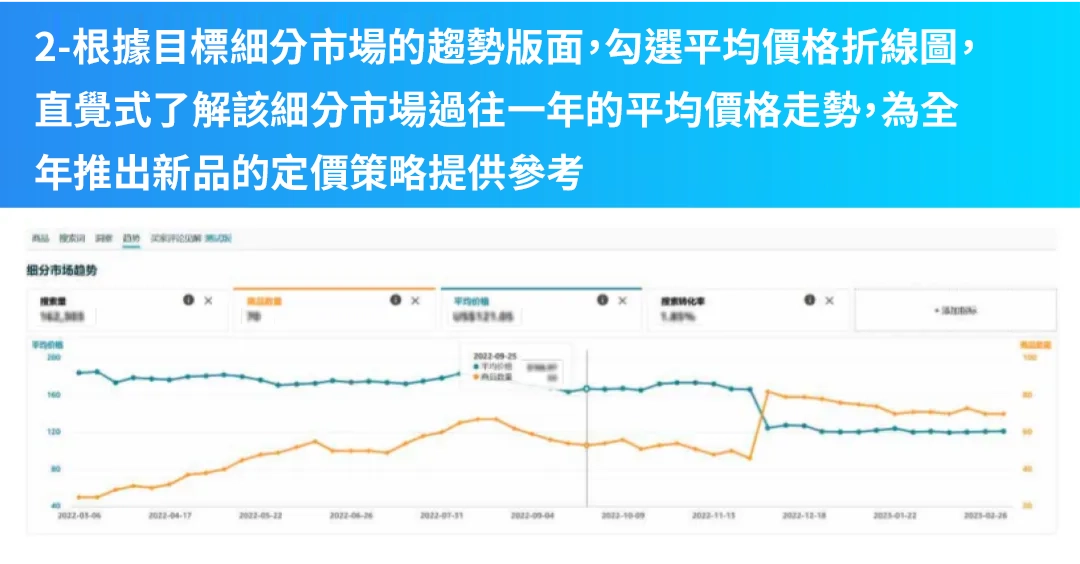 2-根據目標細分市場的趨勢版面，勾選平均價格折線圖，直覺式了解該細分市場過往一年的平均價格走勢，為全年推出新品的定價策略提供參考
除此之外，在AI時代下，中小型賣家也可以建立屬於自己的資料庫，透過AI技術加快資料整理、分析及精準解析輸出速度，交叉驗證，對真正的需求痛點加強力度。
