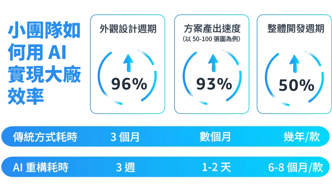 傳統方式耗時
AI 重構耗時
外觀設計週期
方案產出速度（以 50-100 張圖為例）
整體開發週期
3 個月
3 週
數個月
1-2 天
幾年/款
6-8 個月/款

