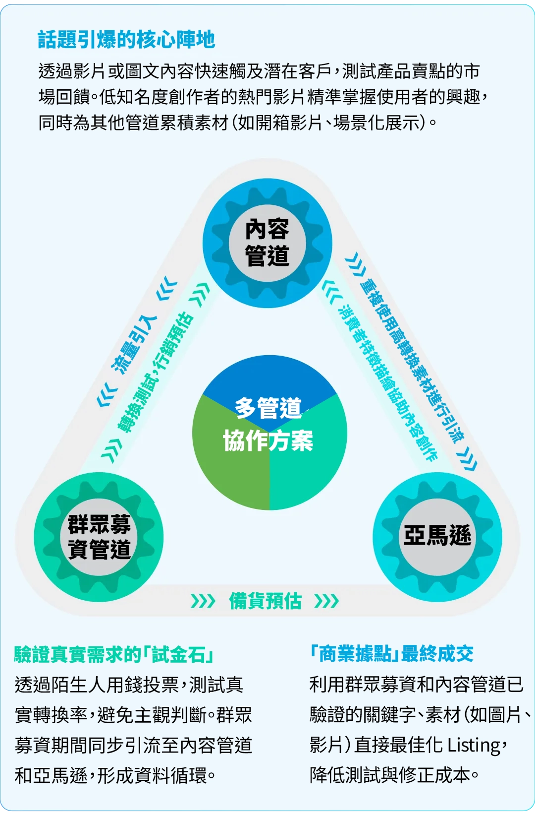 透過影片或圖文內容快速觸及潛在客戶，測試產品賣點的市場回饋。低知名度創作者的熱門影片精準掌握使用者的興趣，同時為其他管道累積素材（如開箱影片、場景化展示）。
內容管道
流量引入
轉換測試，行銷預估
重複使用高轉換素材進行引流
消費者特徵描繪協助內容創作
多管道協作方案
群眾募資管道
亞馬遜
備貨預估
驗證真實需求的「試金石」
透過陌生人用錢投票，測試真實轉換率，避免主觀判斷。群眾募資期間同步引流至內容管道和亞馬遜，形成資料循環。
「商業據點」最終成交
利用群眾募資和內容管道已驗證的關鍵字、素材（如圖片、影片）直接最佳化 Listing，降低測試與修正成本。
