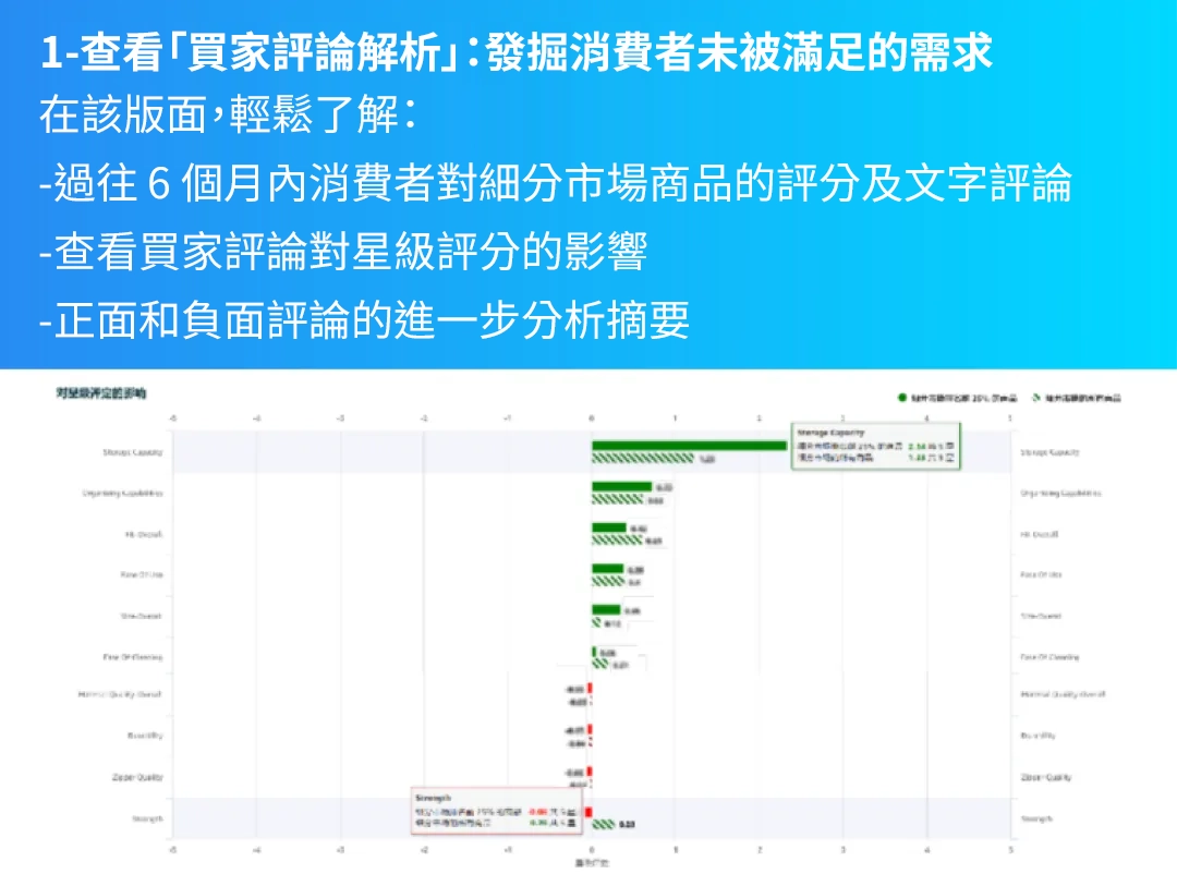 1-查看「買家評論解析」：發掘消費者未被滿足的需求
在該版面，輕鬆了解：
-過往 6 個月內消費者對細分市場商品的評分及文字評論
-查看買家評論對星級評分的影響
-正面和負面評論的進一步分析摘要
