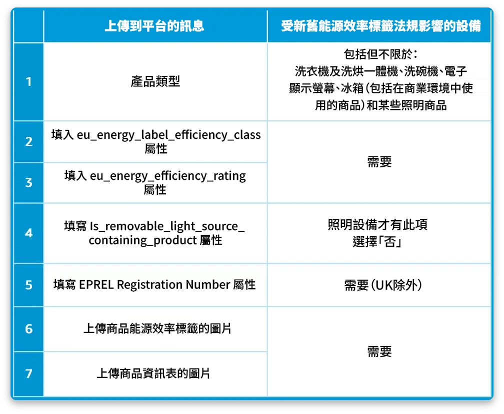 ● 必要屬性及標籤 (點此查看將能源效率資訊上傳至 Amazon 網站) ● 必要屬性及標籤 (點此查看將能源效率資訊上傳至 Amazon 網站)