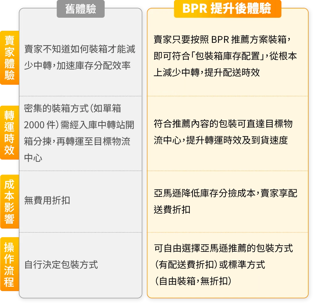 	舊體驗	BPR 提升後體驗
賣家體驗	賣家不知道如何裝箱才能減少中轉，加速庫存分配效率	賣家只要按照 BPR 推薦方案裝箱，即可符合「包裝箱庫存配置」，從根本上減少中轉，提升配送時效
轉運時效	密集的裝箱方式（如單箱 2000 件）需經入庫中轉站開箱分揀，再轉運至目標物流中心	符合推薦內容的包裝可直達目標物流中心，提升轉運時效及到貨速度
成本影響	無費用折扣	亞馬遜降低庫存分撿成本，賣家享配送費折扣
操作流程	自行決定包裝方式	可自由選擇亞馬遜推薦的包裝方式（有配送費折扣）或標準方式（自由裝箱，無折扣）
