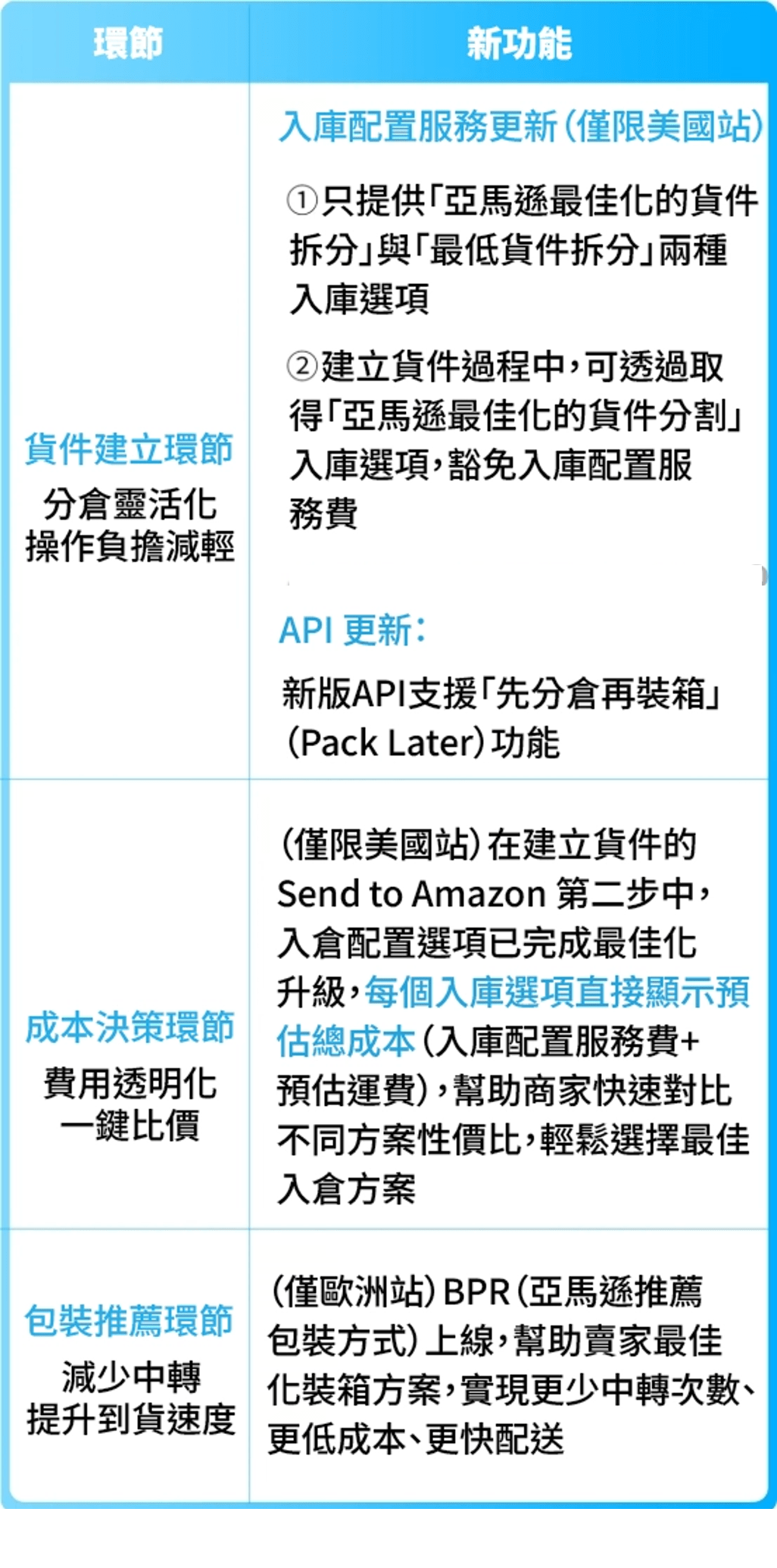 環節
新功能
貨件建立環節
分倉靈活化操作負擔減輕
入庫配置服務更新（僅限美國站）
1 只提供「亞馬遜最佳化的貨件拆分」與「最低貨件拆分」兩種入庫選項
2 建立貨件過程中，可透過取得「亞馬遜最佳化的貨件分割」入庫選項，豁免入庫配置服務費
點選入庫配置服務更新，了解更多詳情
API 更新：
新版API支援「先分倉再裝箱」（Pack Later）功能
按一下新版配送入庫 API，了解更多詳情
成本決策環節
費用透明化一鍵比價
（僅限美國站）在建立貨件的 Send to Amazon 第二步中，入倉配置選項已完成最佳化升級，每個入庫選項直接顯示預估總成本（入庫配置服務費+預估運費），幫助商家快速對比不同方案性價比，輕鬆選擇最佳入倉方案

點選一鍵預估入庫總成本，了解更多詳情

包裝推薦環節
減少中轉提升到貨速度
（僅歐洲站）BPR（亞馬遜推薦包裝方式）上線，幫助賣家最佳化裝箱方案，實現更少中轉次數、更低成本、更快配送
