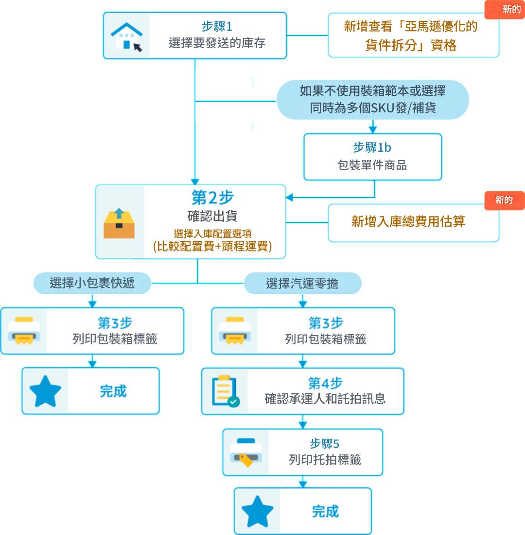 入倉新功能流程圖