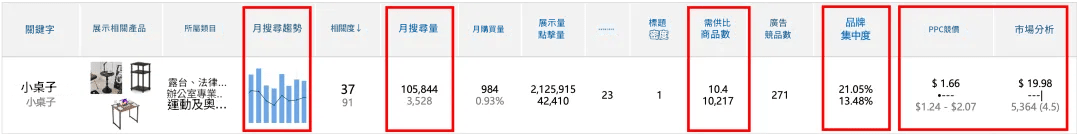 賣家後台關鍵字分析圖