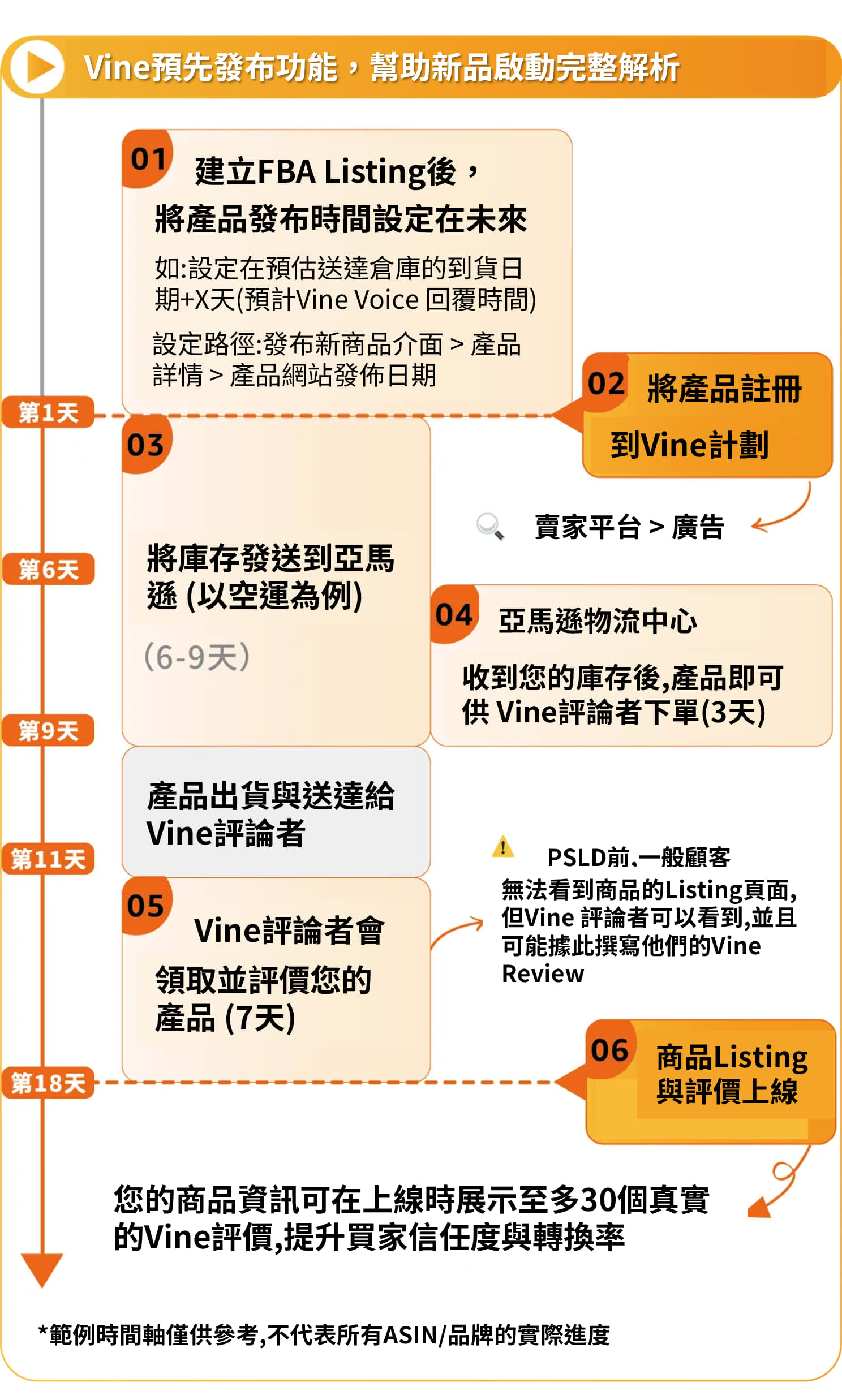 Vine預先發布功能完整操作指南