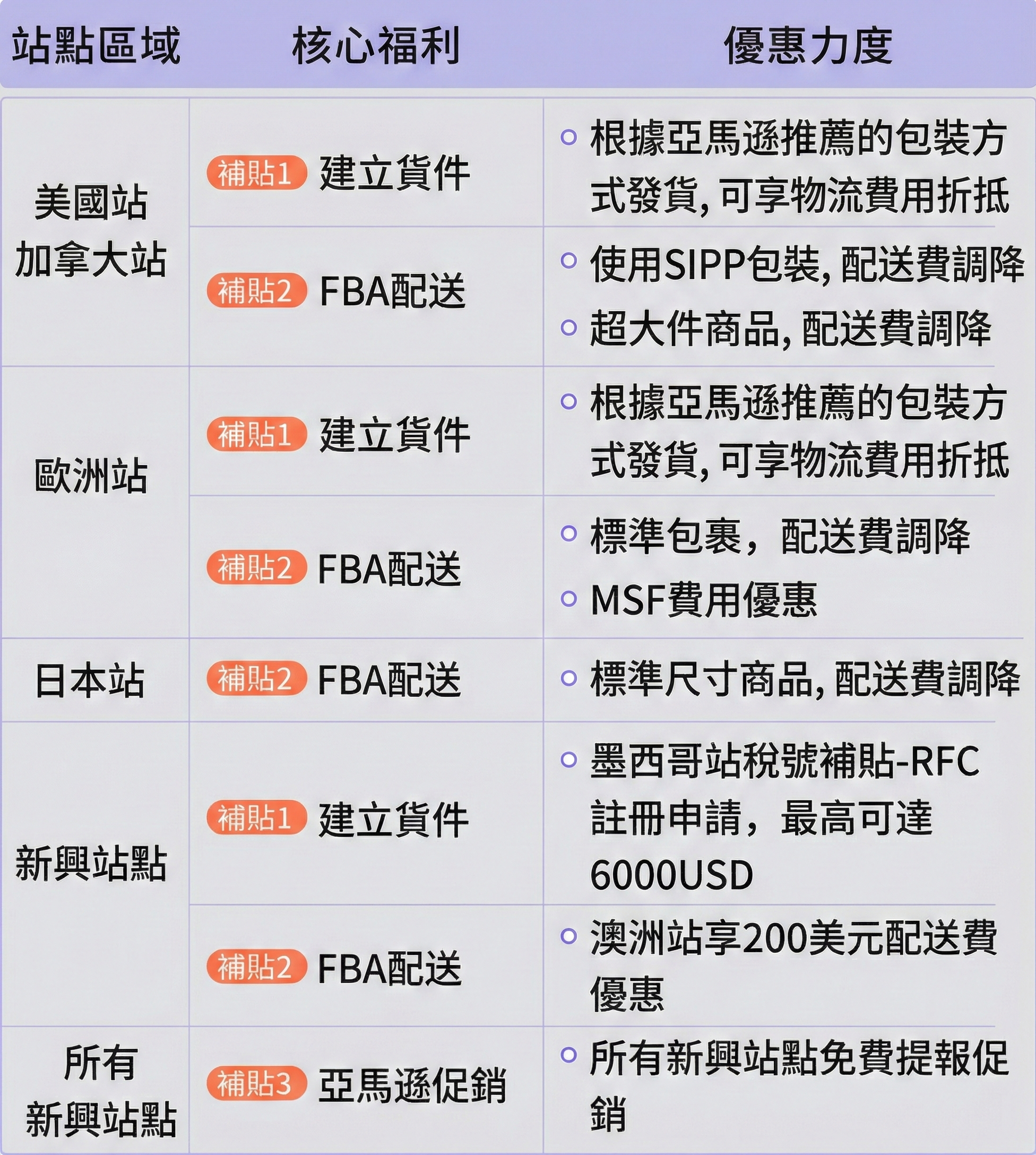 🌐 站點特權與全球拓展激勵