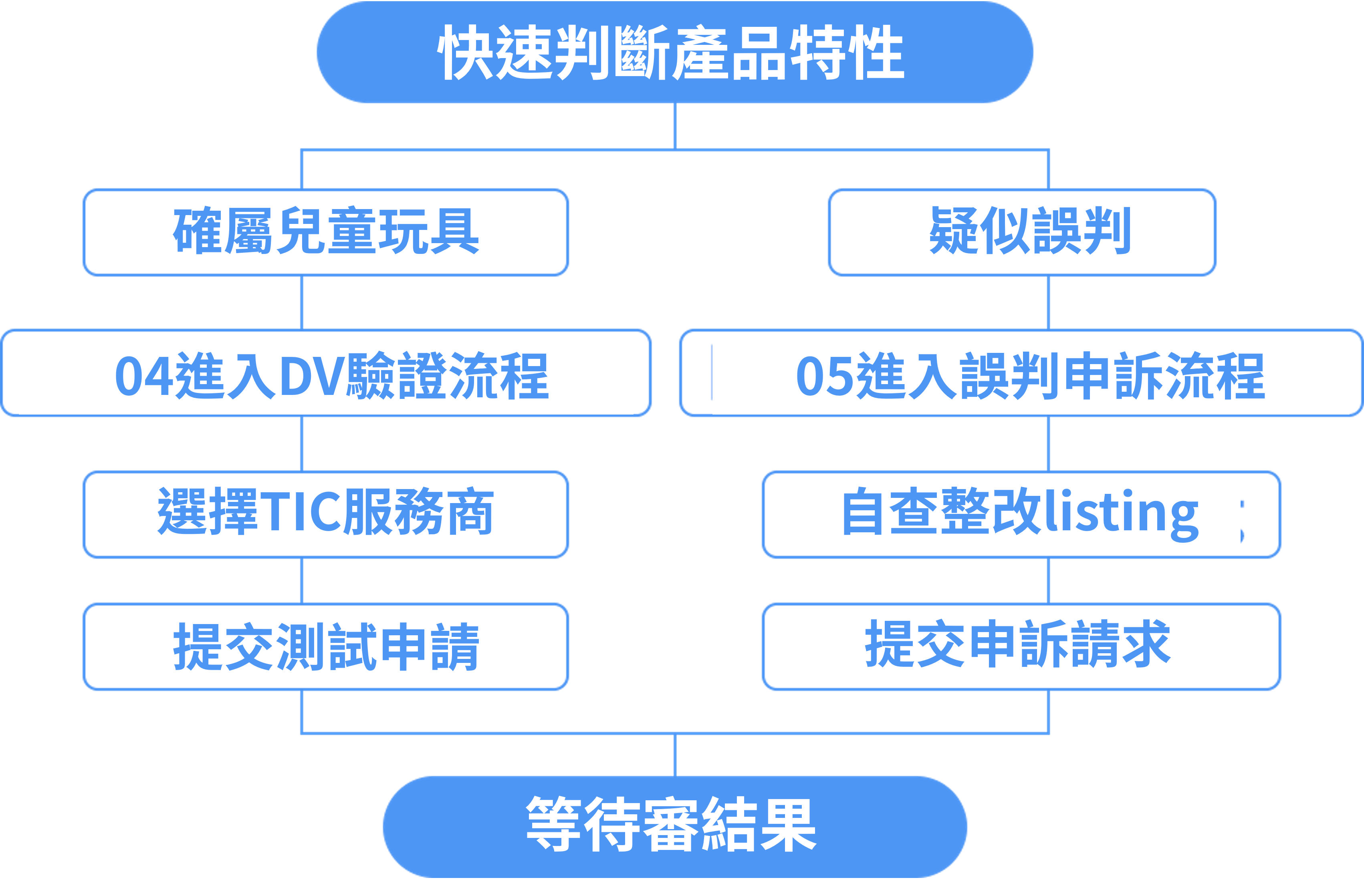 快速判斷：我的產品屬於兒童玩具嗎？