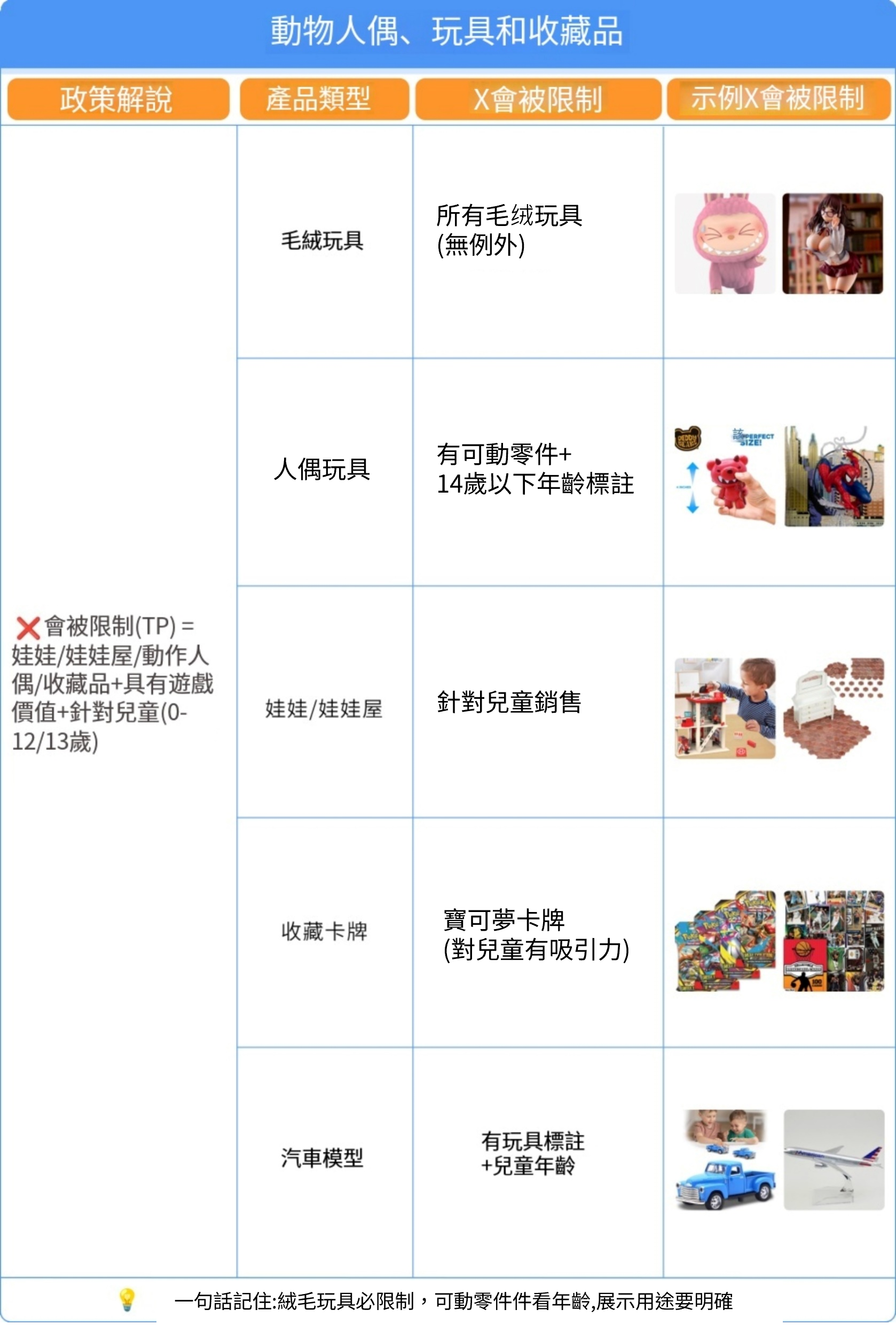 直接驗證適用範圍：兒童玩具快速判斷表