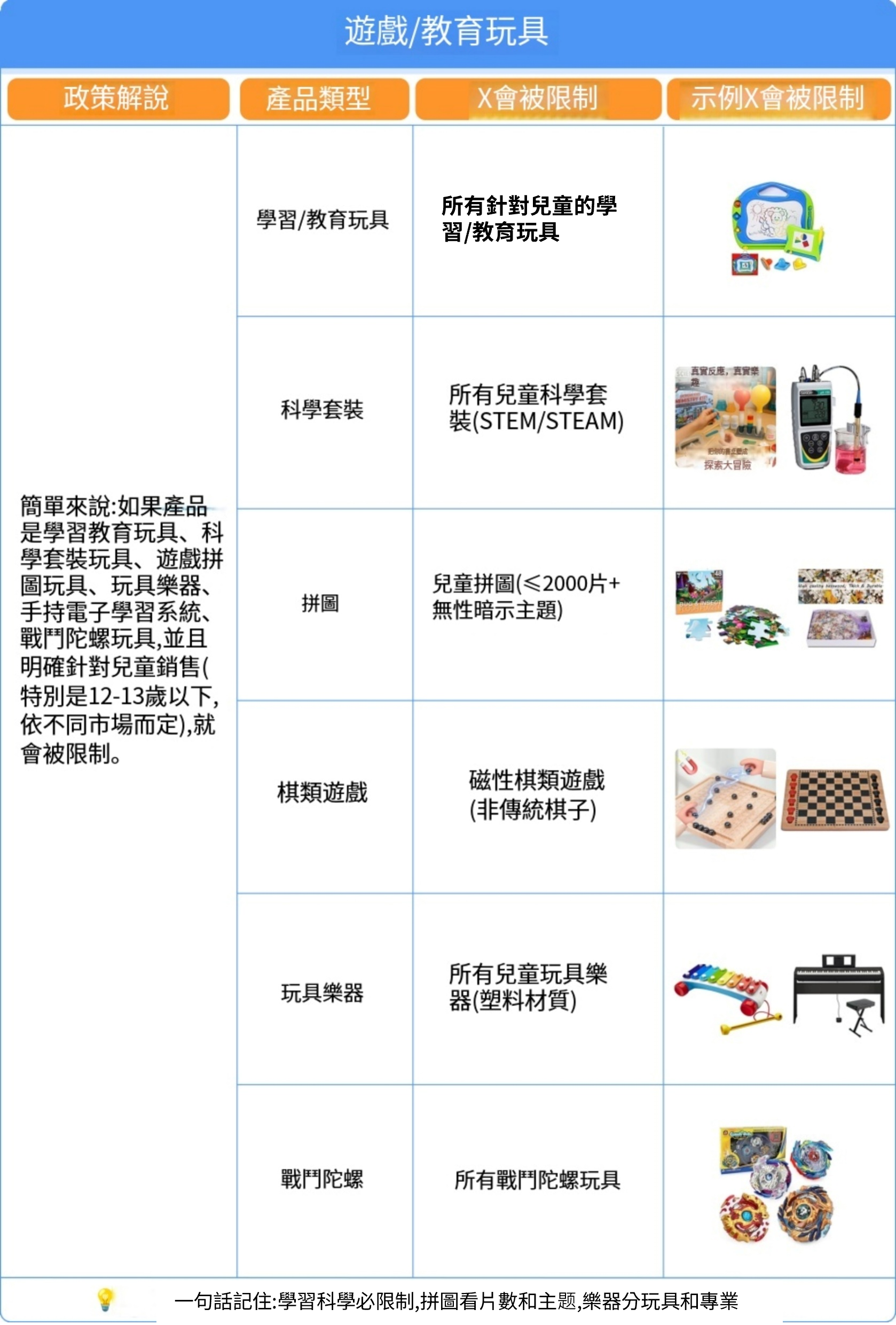 遊戲/教育玩具