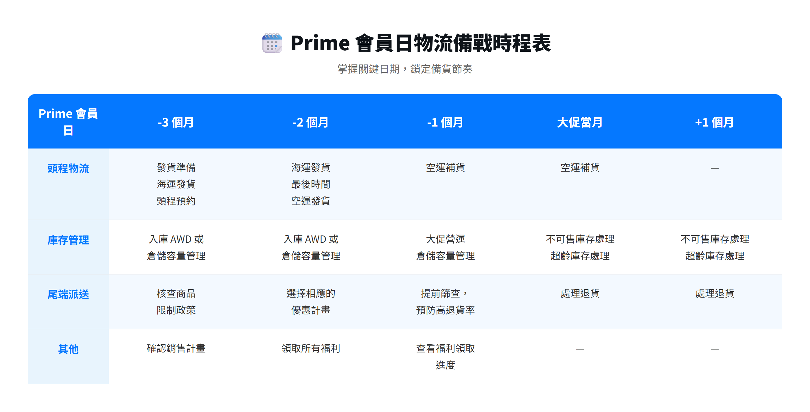 旺季物流備戰時間軸 旺季物流備戰時間軸