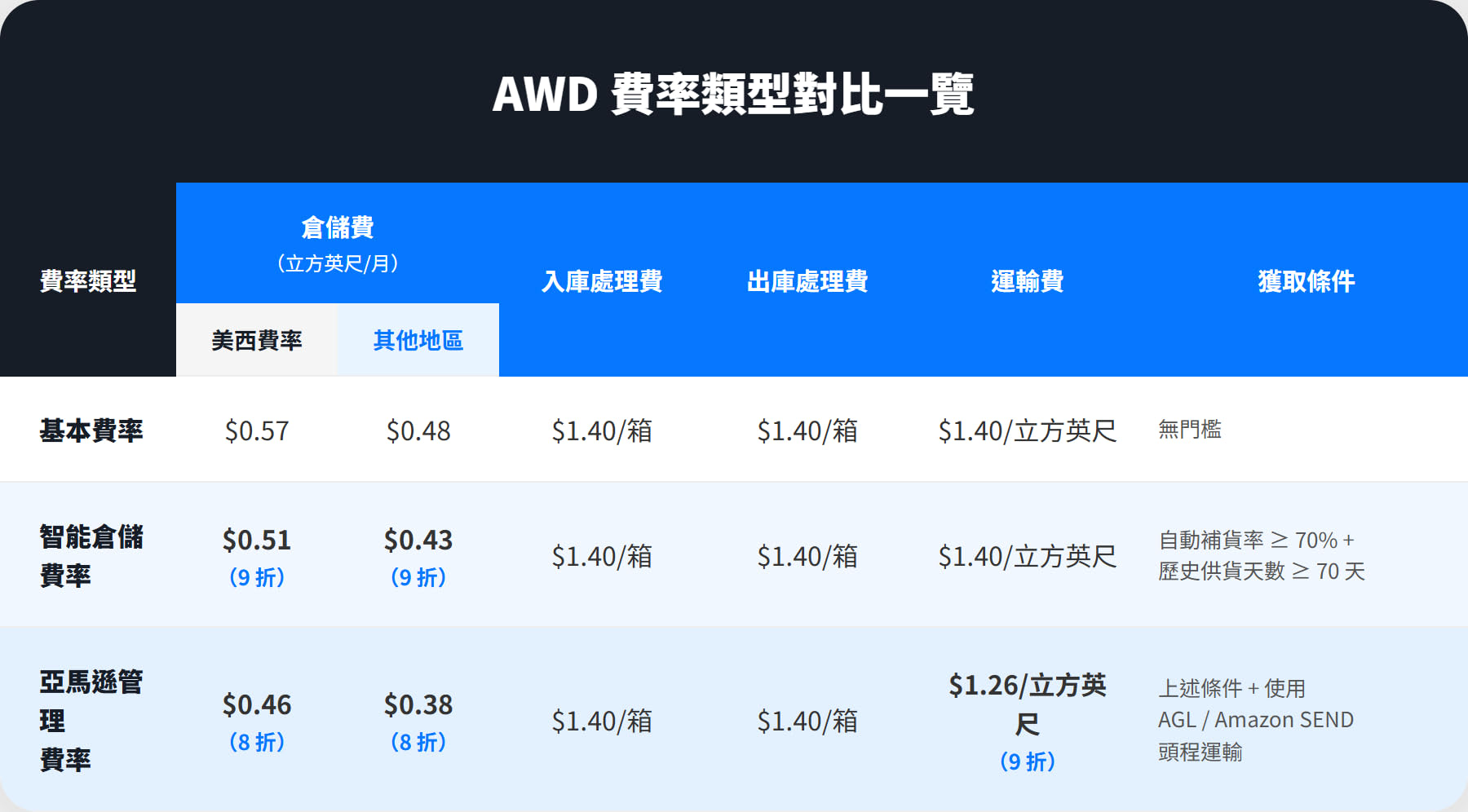 選擇您的SEND配置選項說明