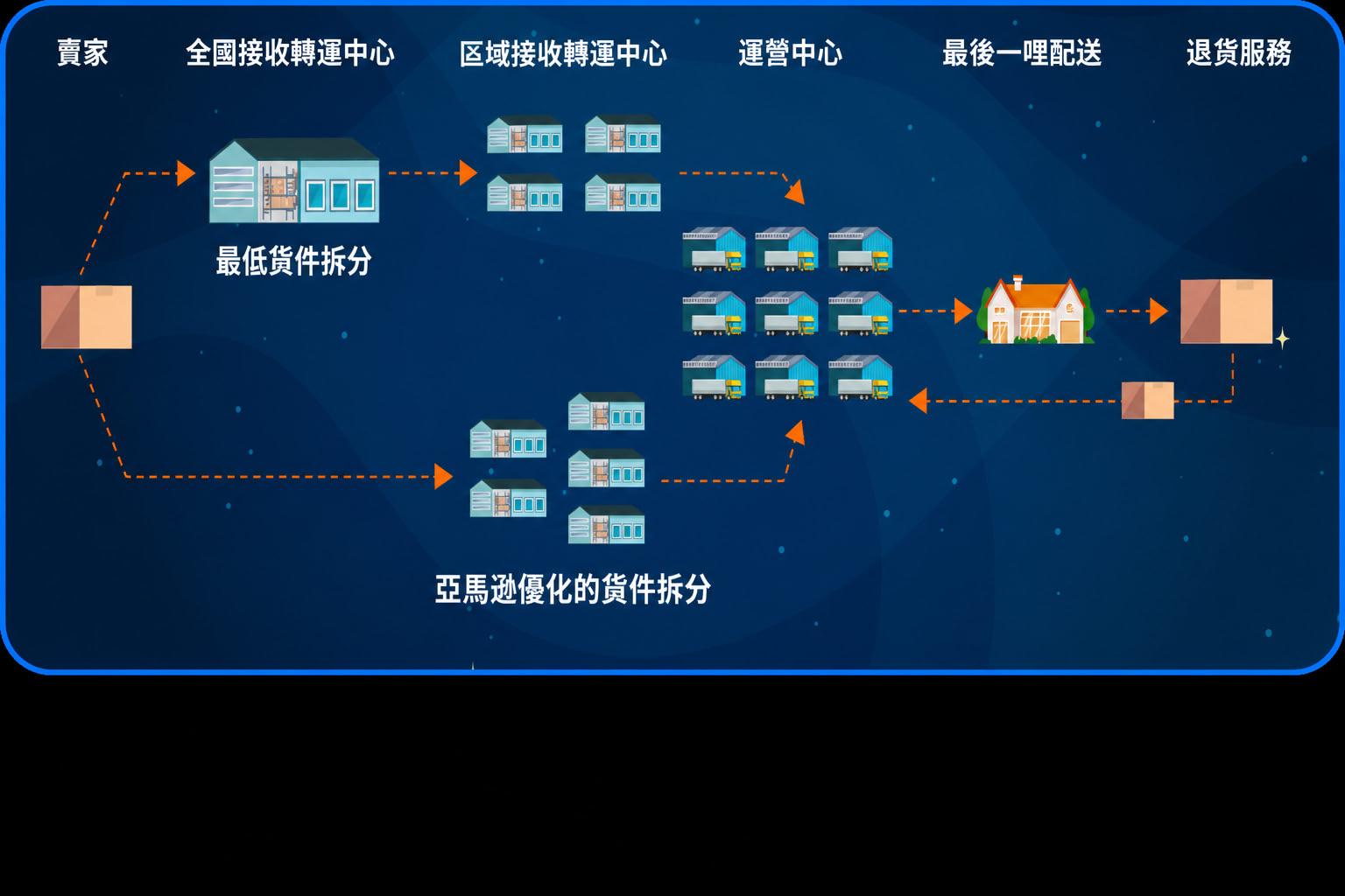 FBA 配送網絡完整流程圖｜賣家發貨經全國/區域接收轉運中心、運營中心，到最後一哩配送