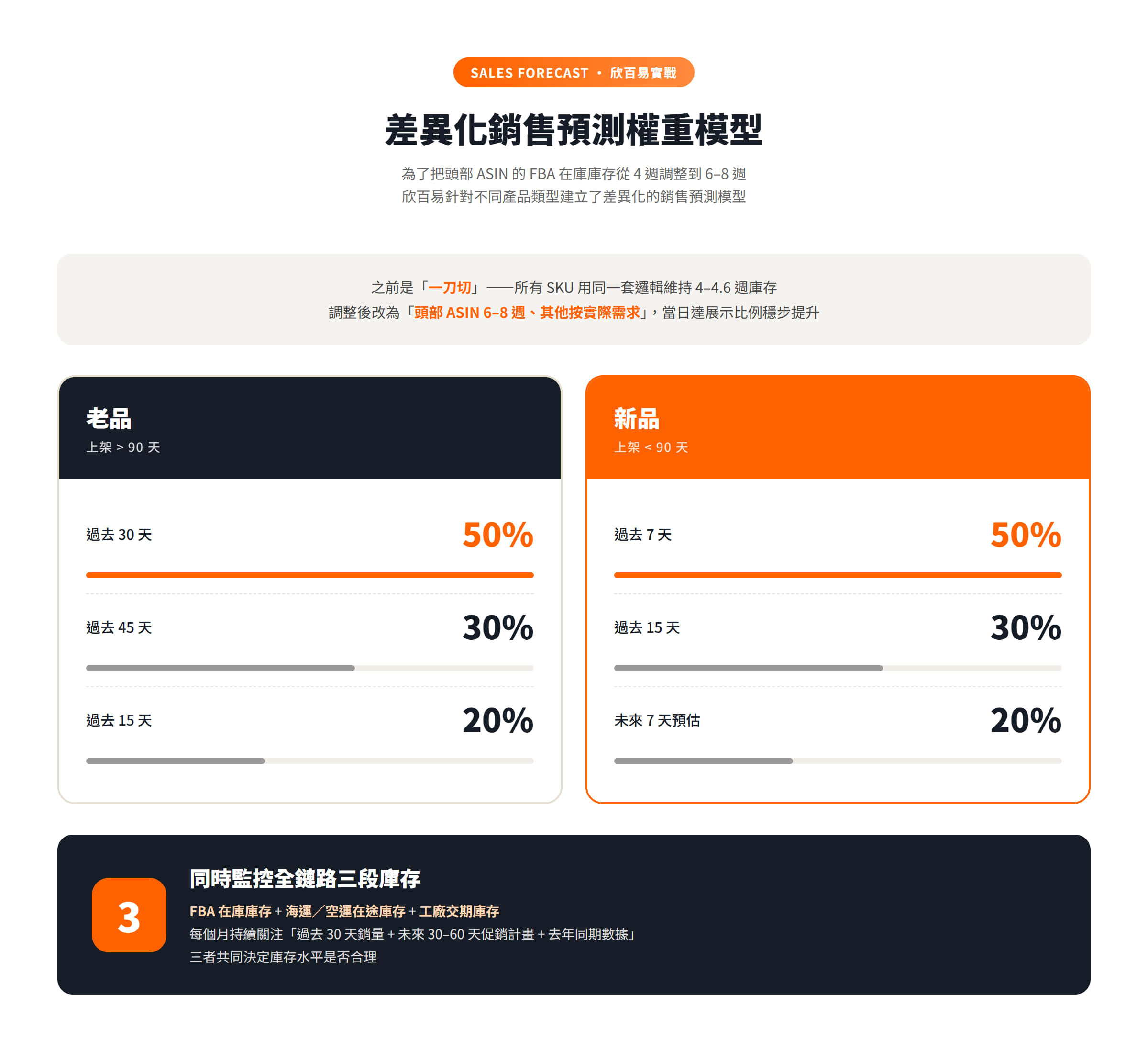 差異化銷售預測權重模型｜頭部 ASIN 從一刀切的 4–4.6 週調整為 6–8 週庫存