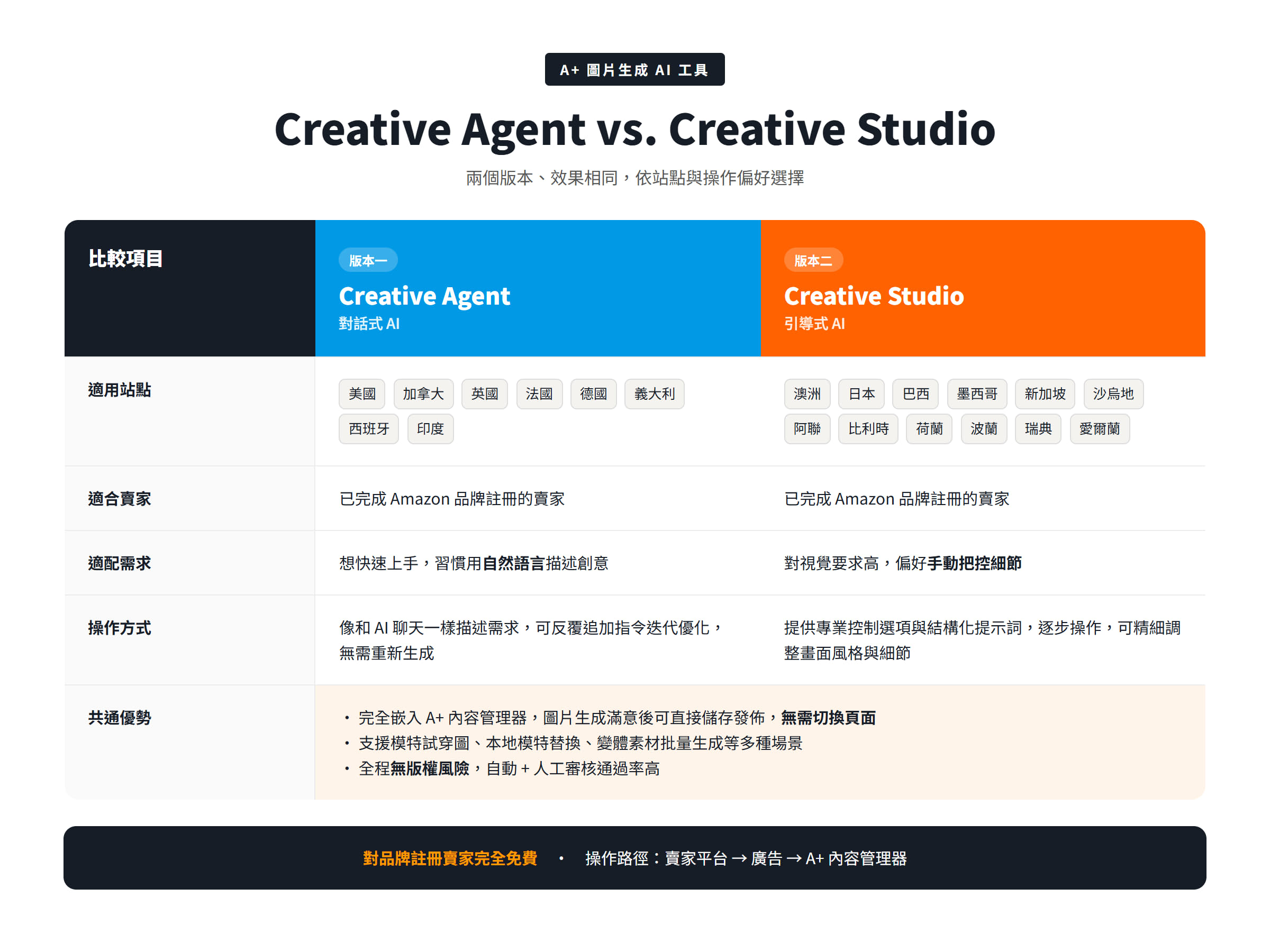 Creative Agent 與 Creative Studio 比較表：對話式 AI vs 引導式 AI、適用站點、適合賣家、操作方式對照