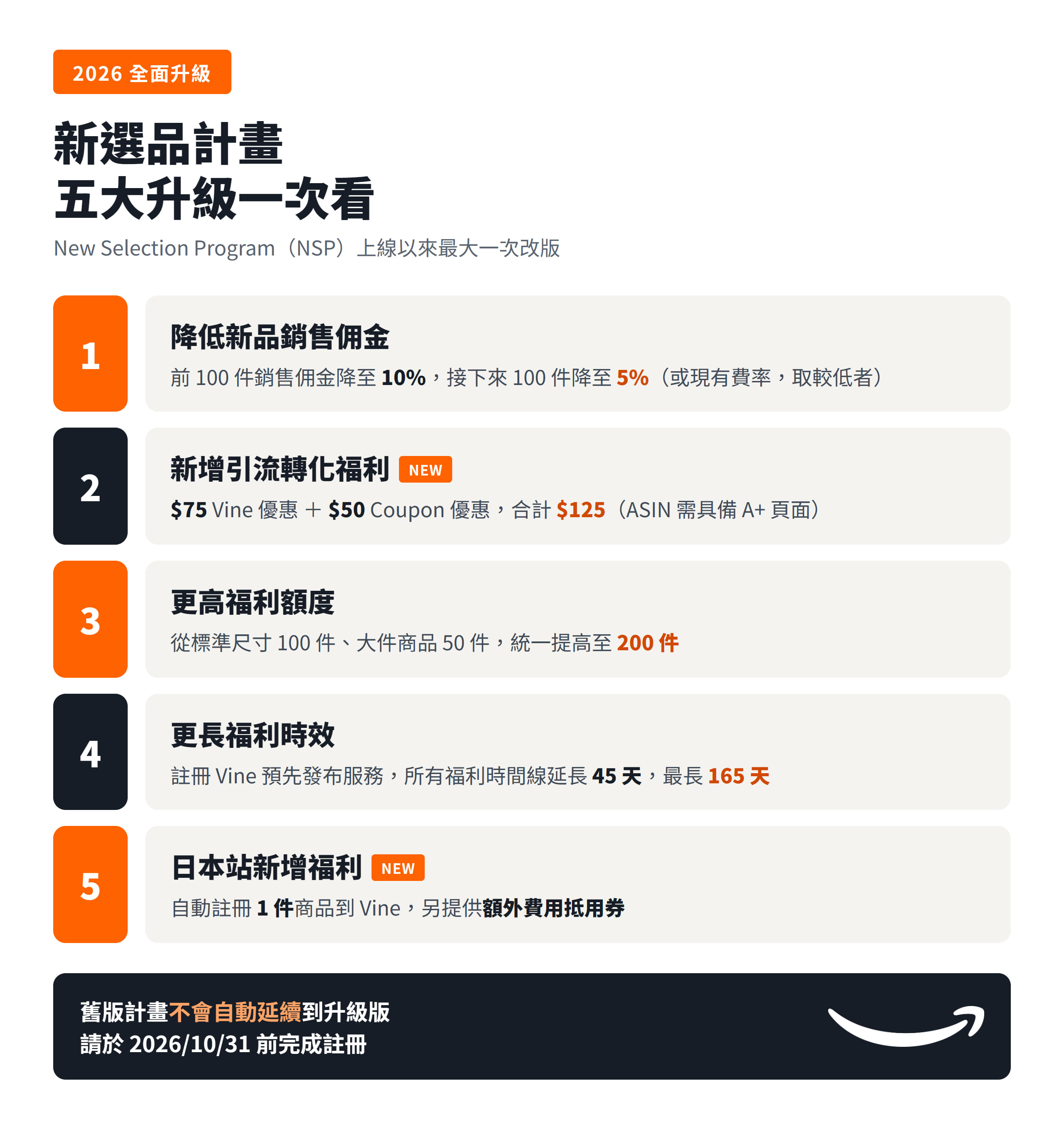 新選品計畫 2026 五大升級：一，降低新品銷售佣金，前 100 件降至 10%、接下來 100 件降至 5%；二，新增引流轉化福利，$75 Vine 優惠加 $50 Coupon 優惠合計 $125，ASIN 需具備 A+ 頁面；三，更高福利額度，統一提高至 200 件；四，更長福利時效，註冊 Vine 預先發布服務延長 45 天、最長 165 天；五，日本站新增福利，自動註冊 1 件商品到 Vine 並提供額外費用抵用券