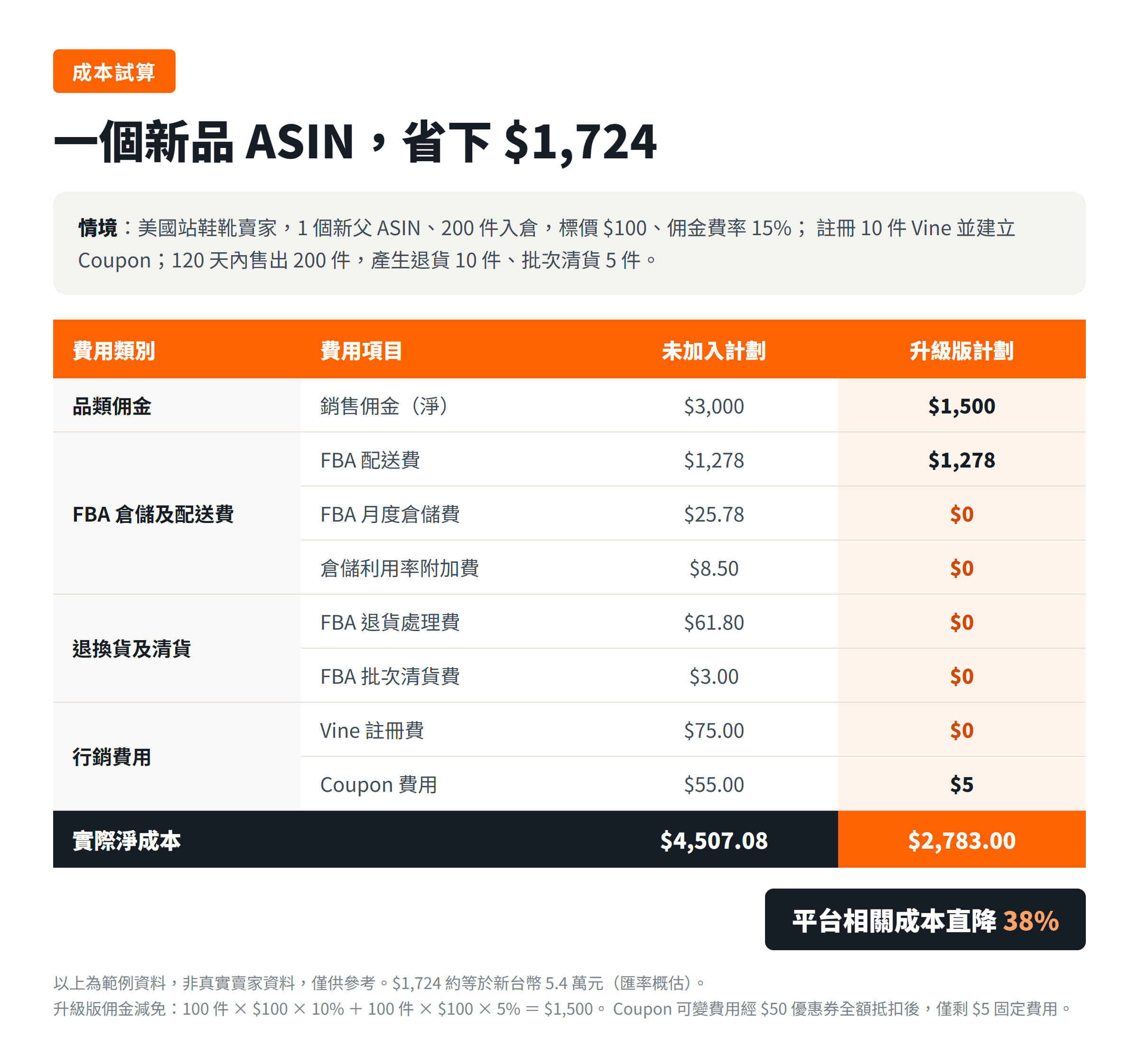 新選品計畫成本試算對照表，逐項比較未加入計畫與升級版計畫：銷售佣金淨額由 $3,000 降至 $1,500，FBA 配送費 $1,278 不變，FBA 月度倉儲費 $25.78、倉儲利用率附加費 $8.50、FBA 退貨處理費 $61.80、FBA 批次清貨費 $3.00、Vine 註冊費 $75.00 全部歸零，Coupon 費用由 $55.00 降至 $5，實際淨成本由 $4,507.08 降至 $2,783.00，平台相關成本直降 38%