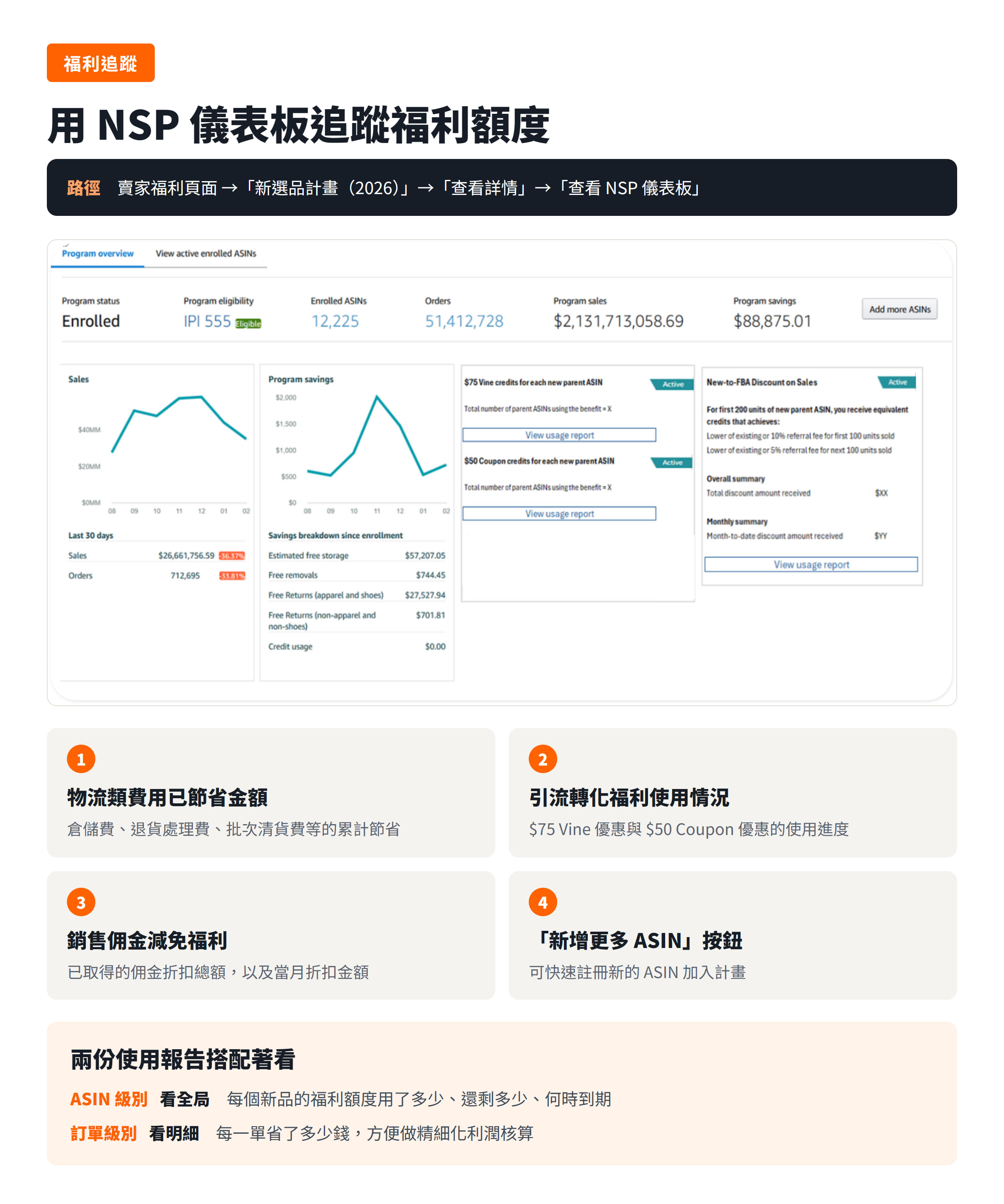 NSP 儀表板導覽圖：路徑為賣家福利頁面到新選品計畫（2026）再到查看詳情與查看 NSP 儀表板，圖中標示四個主要區塊與 ASIN 級別、訂單級別兩份使用報告的用途