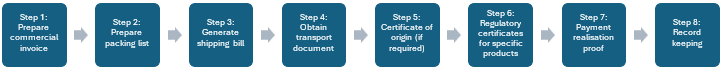 The shipping documentation process follows a structured workflow to ensure compliance, accuracy, and smooth movement of goods across borders.