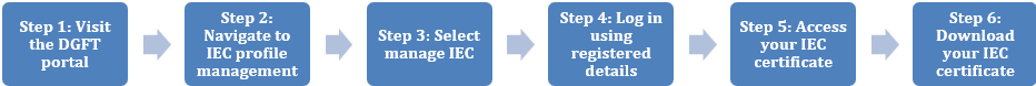 How to download IEC certificate from DGFT The DGFT portal offers a simple and direct way to download IEC certificate online in India. Here is the process that applicants can follow once their IEC has been approved