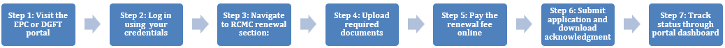 RCMC renewal online Step-by-step RCMC renewal online process