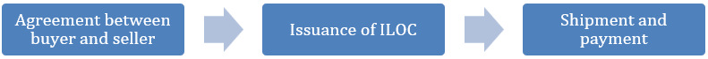 irrevocable letter of credit work An ILOC works through a series of coordinated steps between the buyer, seller, and their respective banks: