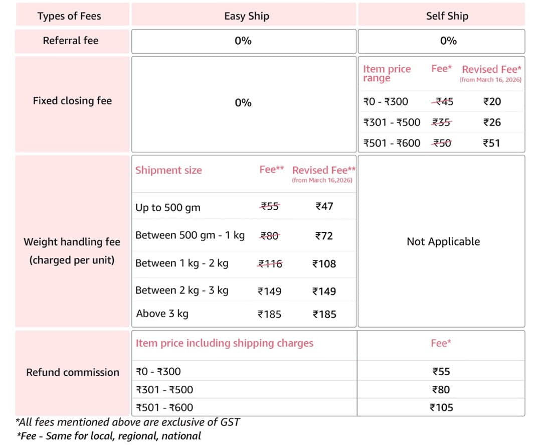 Amazon Bazaar Fee Structure