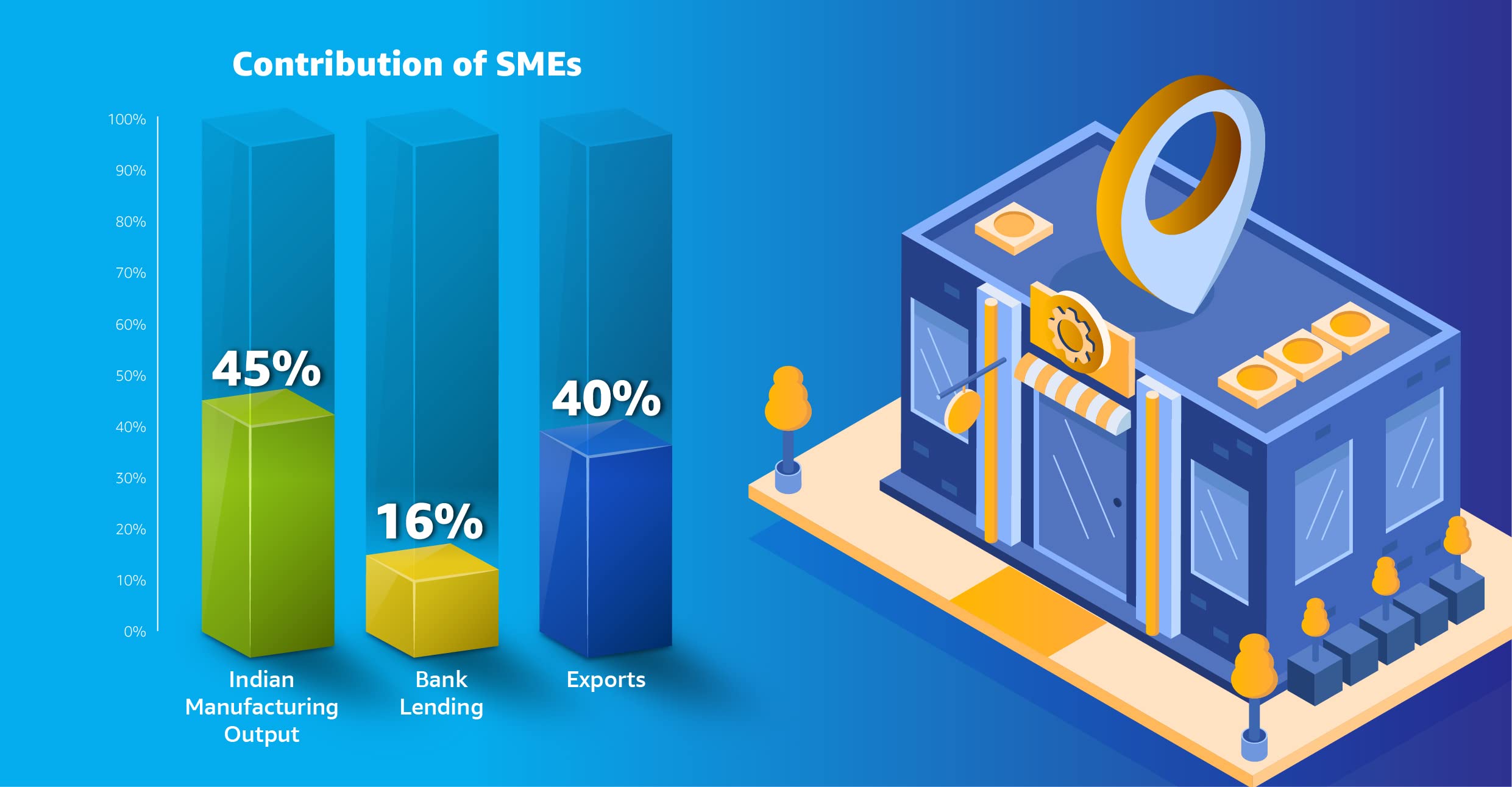 SME contribution