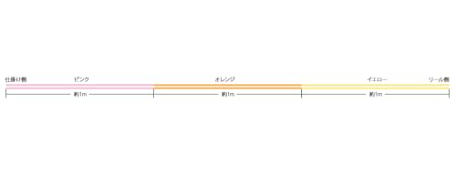 サンライン(SUNLINE) ワカサギ釣り用3本撚りPEライン スーパーアイスライン ワカサギPE II 60m ピンク/オレンジ/イエロー 0.3号 3枚目