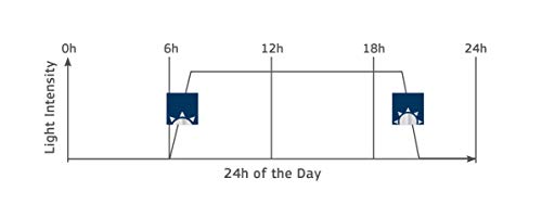Juwel Aquarium - NovoLux Day Control - zur Steuerung der Novolux LED Leuchte