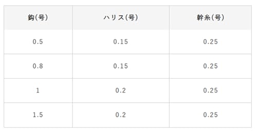 ハヤブサ(Hayabusa) 瞬貫ワカサギ 速掛型 5本鈎 1.5号-0.2 C264 画像4