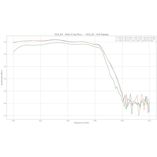 NooElec Ham It Up Plus v2 - Extend the Range of Your RTL-SDR, NESDR or Other Radio Down to 300Hz. HF/MF/LF/VLF/ULF Upconverter and Panadapter w/TCXO & Switchable LNA/Passthrough Options