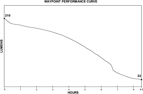 Streamlight 44902 Waypoint 550-Lumen Led Pistol-Grip Spotlight With 12-Volt Dc Power Cord And Polymer Mount/Holder, Black, Box #TOP4