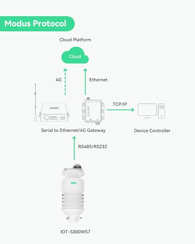 Image of LINOVISION RS485 Modbus 7-in-1 Weather Station for Temperature, Humidity, barometric Pressure, Light, Precipitation (Rain), Wind Speed and Direction