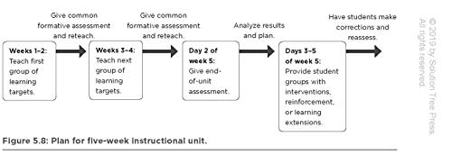 Make It Happen: Coaching With The Four Critical Questions Of Plcs At Work® (Professional Learning Community Strategies For Instructional Coaches) #TOP6