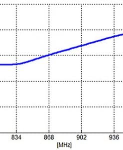 Antenna direttiva YAGI GSM 800/980Mhz + cavo 10 metri SMA