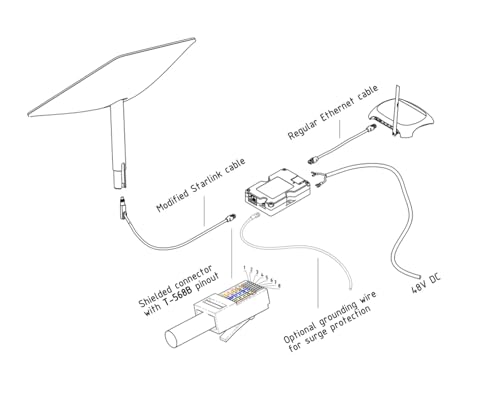 150W GigE Passive PoE Injector with Surge Protection, Developed for Starlink pinout.