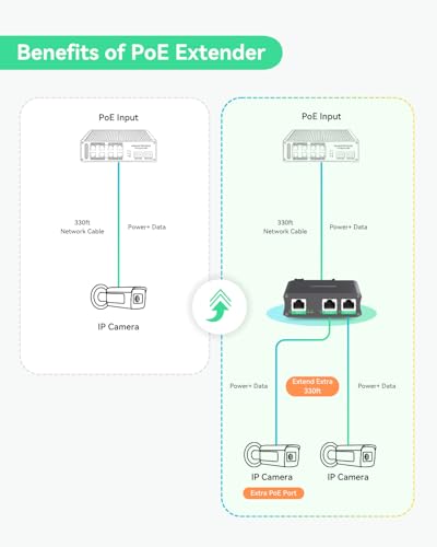 Image of LINOVISION Gigabit PoE Passthrough Switch and PoE Extender (POE-EXT02G)