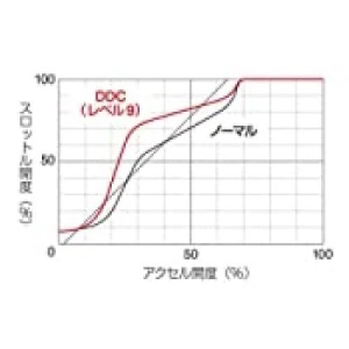 Amazon | PIVOT (ピボット) スロットルコントローラー【 DIRECT DRIVE