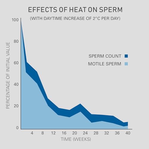 Underdog Male Fertility Cooling Kit: Boost Sperm