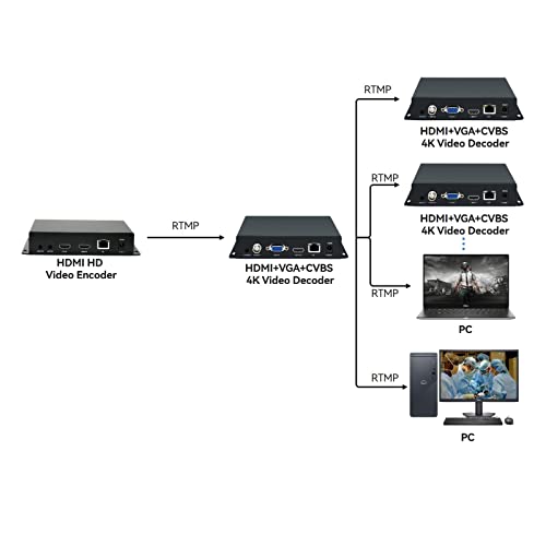 ORIVISION Decodificador de áudio de vídeo H.265 4K HDMI VGA CVBS, decodificador de streaming IP, LCD