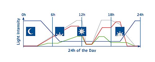 Juwel Aquarium 48996 HeliaLux SmartControl