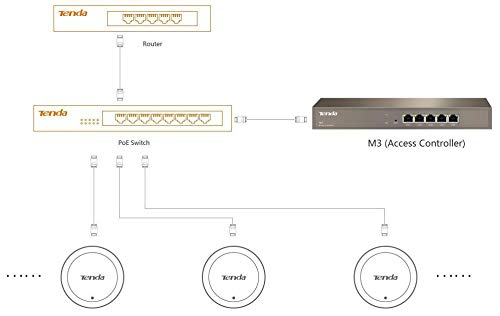 Image of Tenda Tenda M3Tenda M3 5-Port Gigabit Access Controller - M3 (> Access Points)