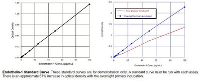 K7429-100 - 100 Assays - Endothelin-1 Elisa Kit, BioVision - Each