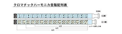 Suzuki Chromatix SCX64C Harmonica 16 trous DO Argenté - Les Beatles, Paul McCartney, John Lennon, RIngo Starr, George Harrison Suzuki Chromatix SCX64C Harmonica 16 trous DO Argenté – Image 4