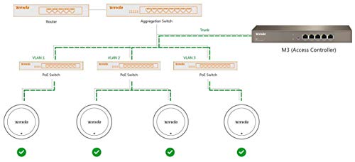 Image of Tenda Tenda M3Tenda M3 5-Port Gigabit Access Controller - M3 (> Access Points)
