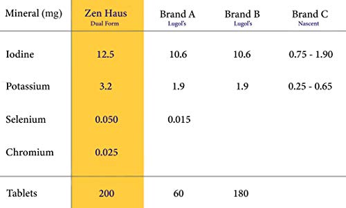 Zen Haus Complete Zen : 3 Complementary Complexes For Amazing Nutrient Coverage And Value #TOP4